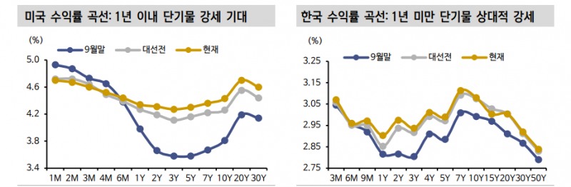 한미 채권시장 모두 1년 이하 단기물 상대적 강세 나타날 것 - 신한證