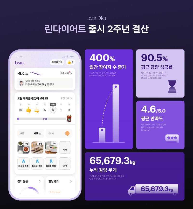 '린다이어트' 2주년 결산 성과 공개…노홍철과 새로운 캠페인 전개
