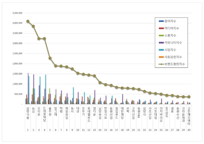 삼양식품, 식품 상장기업 브랜드평판 11월 빅데이터 분석 1위…"평판지수 15.71% 상승"