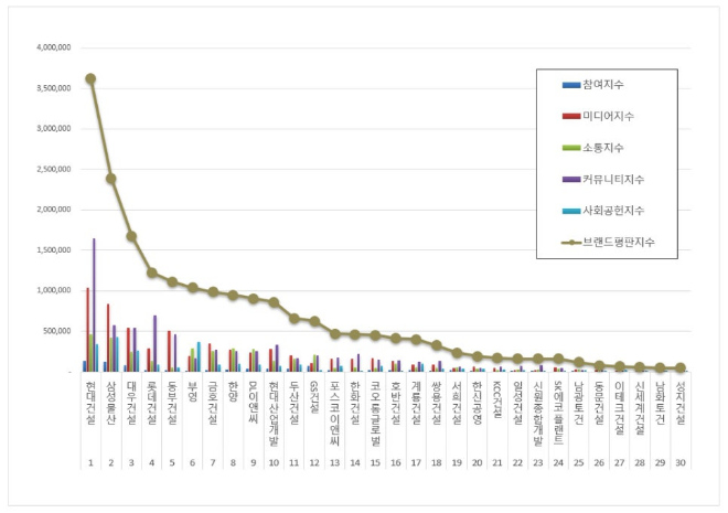 현대건설, 건설회사 브랜드평판 11월 1위…삼성물산·대우건설 뒤이어