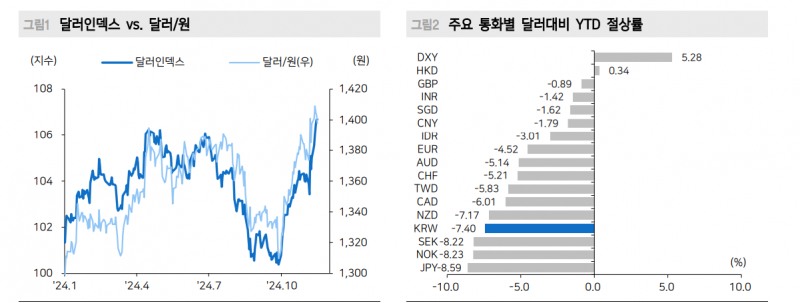 25년 달러/원 평균 1360원, 달러인덱스 104 수준 예상 - 메리츠證