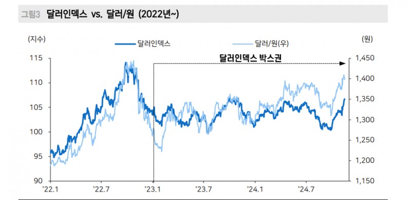 25년 달러/원 평균 1360원, 달러인덱스 104 수준 예상 - 메리츠證