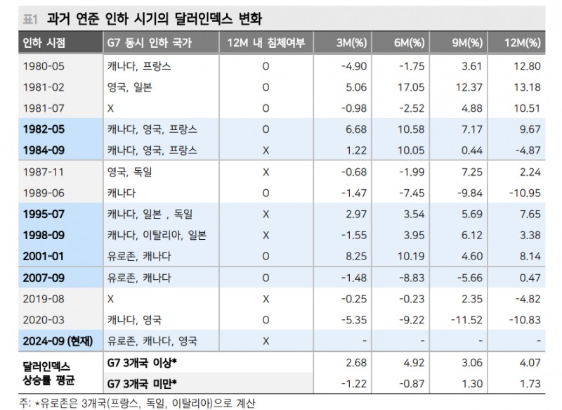 25년 달러/원 평균 1360원, 달러인덱스 104 수준 예상 - 메리츠證
