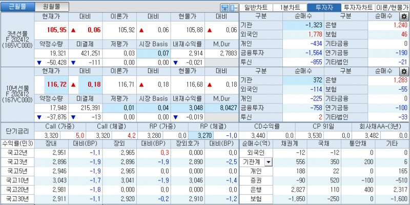 자료: 국고채 금리와 국채선물 가격의 오전 10시 41분 현재 상황...출처: 코스콤 CHECK