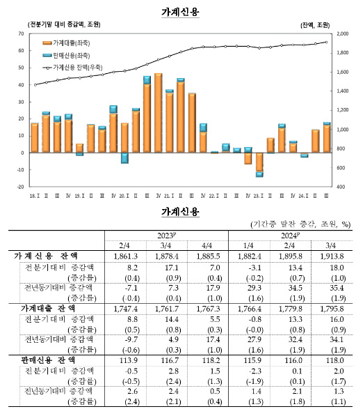 (종합) 3분기말 가계신용(1,914조원) 전분기비 18조 증가...2분기 연속 증가폭 확대 - 한은