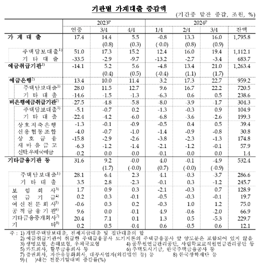 (종합) 3분기말 가계신용(1,914조원) 전분기비 18조 증가...2분기 연속 증가폭 확대 - 한은
