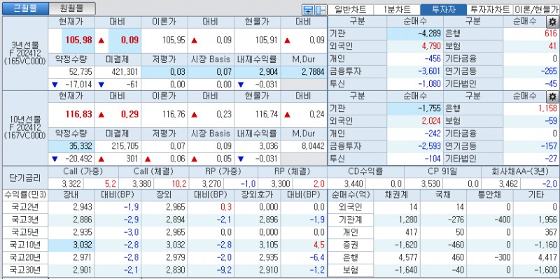 자료: 국고채 금리와 국채선물 가격의 오후 1시 24분 현재 상황...출처: 코스콤 CHECK