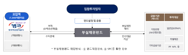 캠코는 19일 지방은행의 자산 건전성 제고를 위해 조성하는 '부실채권펀드'의 위탁운용사로 케이클라비스자산운용을 선정했다. ⓒ 캠코