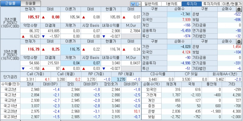 자료: 국고채 금리와 국채선물 가격의 오후 3시 45분 현재 상황...출처: 코스콤 CHECK