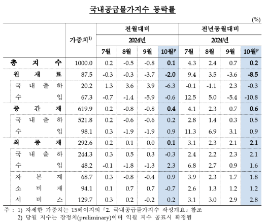10월 생산자물가 전년비 1.0% 상승...상승폭 지난해 11월(+0.6%) 이후 최저 수준 - 한은