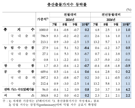 10월 생산자물가 전년비 1.0% 상승...상승폭 지난해 11월(+0.6%) 이후 최저 수준 - 한은