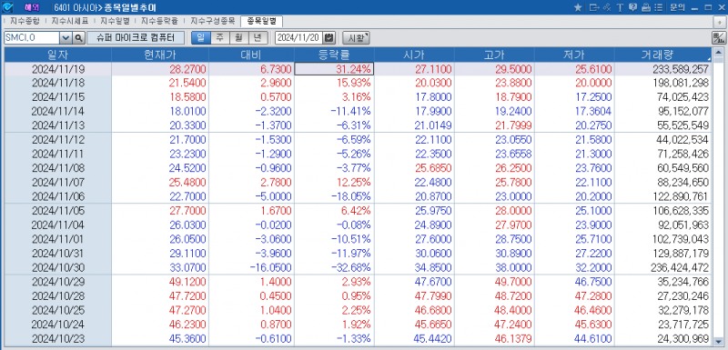 (상보) 나스닥 퇴출 모면 기대...슈퍼마이크로 31% 폭등 마감