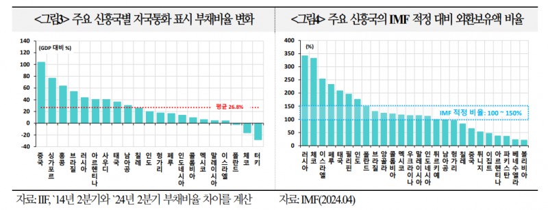 신흥국 자금흐름 유의할 필요 있어...미국 금리 상승은 취약 신흥국 외환위기 우려 키워 - 국금센터