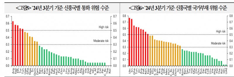신흥국 자금흐름 유의할 필요 있어...미국 금리 상승은 취약 신흥국 외환위기 우려 키워 - 국금센터