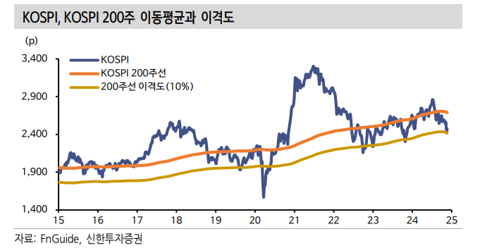 지금은 코스피 반격 가능한 구간...악재 최고조로 반영한 상황 - 신한證