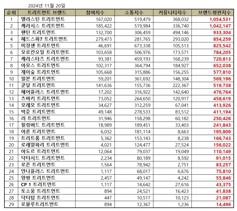 엘라스틴, 트리트먼트 브랜드평판 2024년 11월...1위