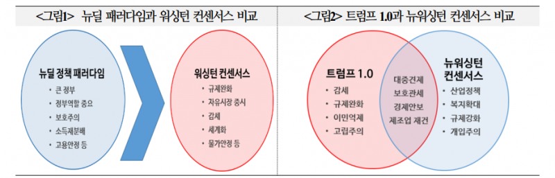 트럼프 2.0, 대외 경제환경 불확실성 커질 것...신자유주의 복귀는 불가능 - 국금센터