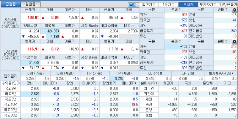 자료: 국고채 금리와 국채선물 가격의 오전 10시 41분 현재 상황...출처: 코스콤 CHECK