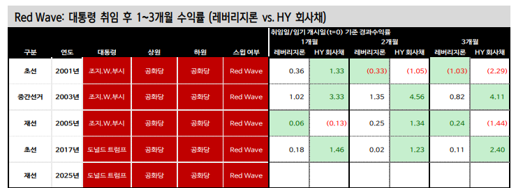 레드 웨이브 시대 미국 회사채 성과는 준수...관세·이민자 추방·리쇼어링 등은 물가 상승 압력 강화 - 신한證