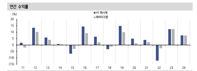 레드 웨이브 시대 미국 회사채 성과는 준수...관세·이민자 추방·리쇼어링 등은 물가 상승 압력 강화 - 신한證