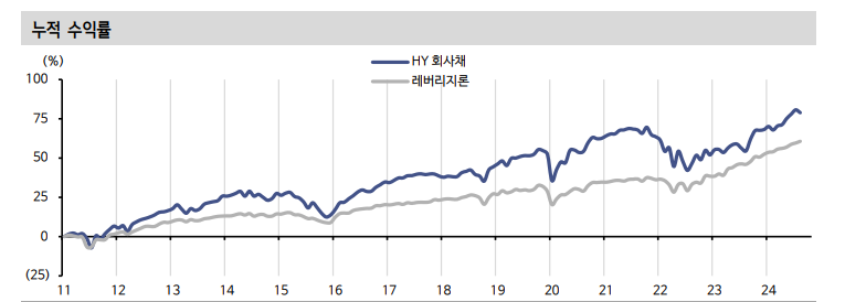 레드 웨이브 시대 미국 회사채 성과는 준수...관세·이민자 추방·리쇼어링 등은 물가 상승 압력 강화 - 신한證