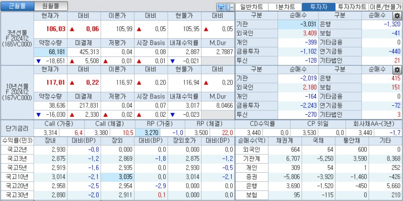 자료: 국고채 금리와 국채선물 가격의 오후 1시 25분 현재 상황...출처: 코스콤 CHECK