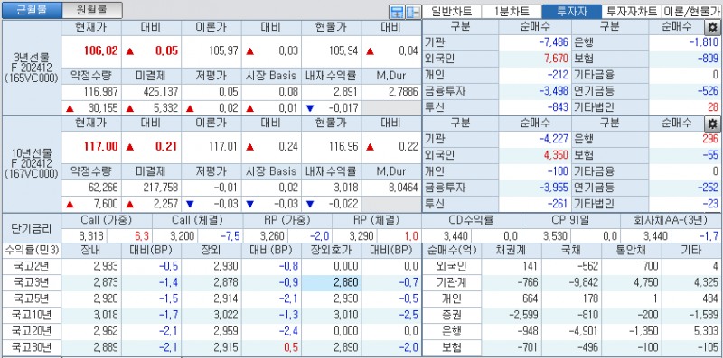 자료: 국고채 금리와 국채선물 가격의 오후 3시 45분 현재 상황...출처: 코스콤 CHECK