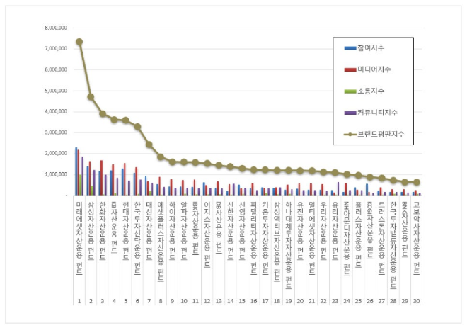 미래에셋자산운용, 펀드 브랜드평판 11월 빅데이터 분석 톱 차지
