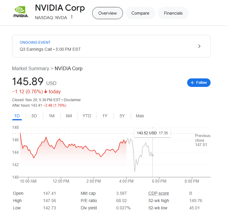 (상보) 4Q 매출 전망 실망감...엔비디아 시간외 1.7% 하락