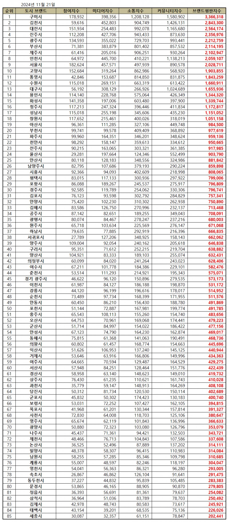 구미시, 도시 브랜드평판 2024년 11월...1위