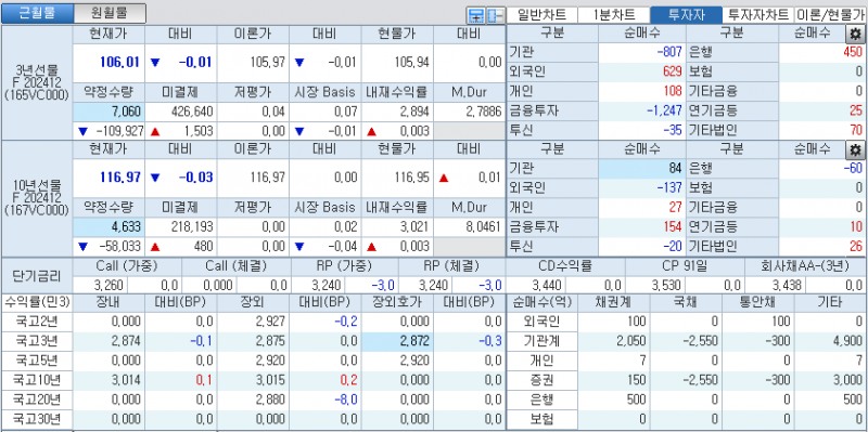 자료: 국고채 금리와 국채선물 가격의 오전 9시 9분 현재 상황...출처: 코스콤 CHECK