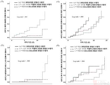 관절선 수렴각 교정 정도에 따른 사건 발생 위험 비교: 관절선 수렴각이 적정 교정 범위 내에 있을 때 수술한 무릎과 반대쪽 무릎 모두에서 퇴행성 관절염의 진행 및 추가 수술 위험이 낮아짐 (서울대병원 제공)