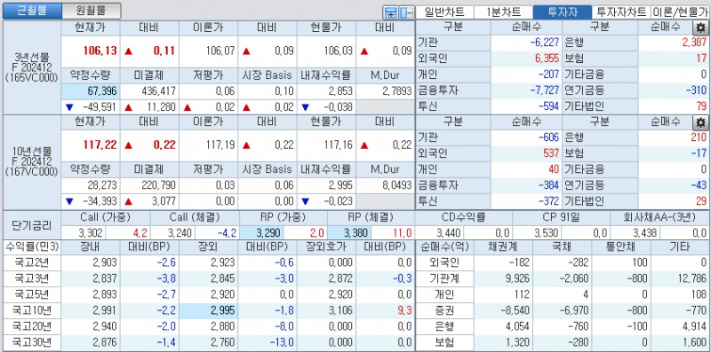 자료: 국고채 금리와 국채선물 가격의 오전 10시 40분 현재 상황...출처: 코스콤 CHECK