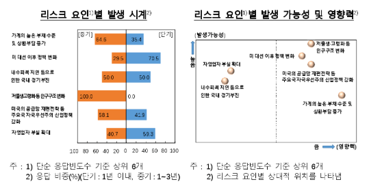 금융시스템 충격 발행 가능성, 중단기 모두 하락...금융안정성 신뢰도도 향상 - 한은 서베이