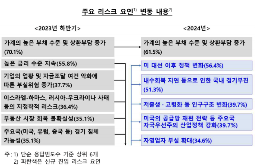 금융시스템 충격 발행 가능성, 중단기 모두 하락...금융안정성 신뢰도도 향상 - 한은 서베이