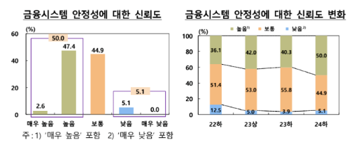 금융시스템 충격 발행 가능성, 중단기 모두 하락...금융안정성 신뢰도도 향상 - 한은 서베이