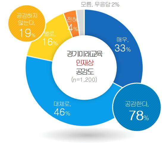 경기도교육청 제공