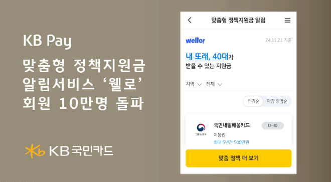 KB국민카드가 공공분야 기술혁신 기업인 '웰로'와 선보인 KB PaY 내 맞춤형 정책지원금 알림서비스가 오픈 이후 연동 회원 10만명 가입을 달성했다고 밝혔다. ⓒ KB국민카드