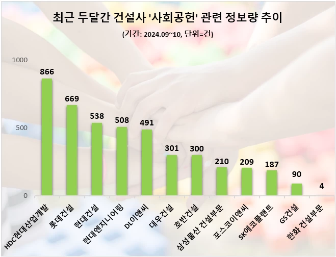 HDC현대산업개발, 사회공헌 관심도 1위…롯데건설·현대건설 순