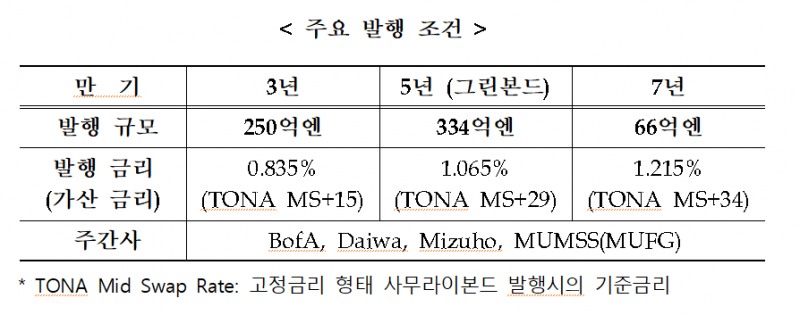 수은, 650억엔 규모 사무라이본드 발행...5년 그린본드 334억 발행금리 1.065%