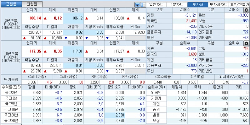 자료: 국고채 금리와 국채선물 가격의 오후 3시 45분 현재 상황...출처: 코스콤 CHECK