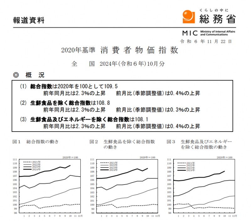 (상보) 일본 10월 핵심 CPI 전년비 2.3% 올라 예상(+2.2%) 상회