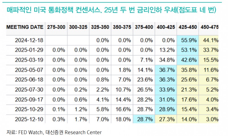 코스피, 여전히 밸류에이션 지표 등 평균 크게 밑돌며 저평가...금리, 달러 안정시 2500 돌파 - 대신證