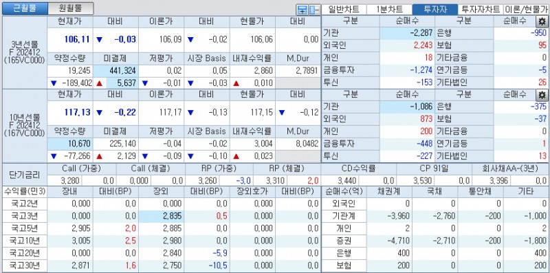 자료: 국고채 금리와 국채선물 가격의 오전 9시 8분 현재 상황...출처: 코스콤 CHECK