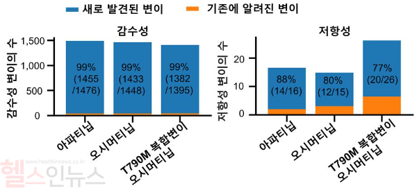 PEER-seq 기술을 이용해 표피생장인자수용체 유전자에서 4270개 변이들의 약제 감수성과 그동안 항암제에 대한 저항성 여부가 밝혀지지 않았던 46개 조합의 저항성 여부를 새롭게 발견했다. (세브란스병원 제공)