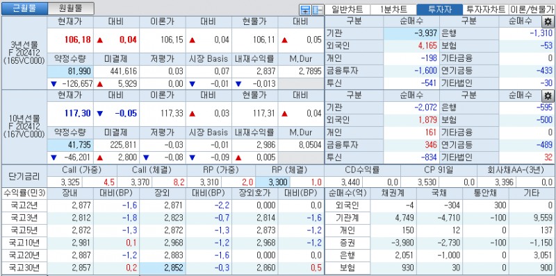 자료: 국고채 금리와 국채선물 가격의 오전 10시 41분 현재 상황...출처: 코스콤 CHECK
