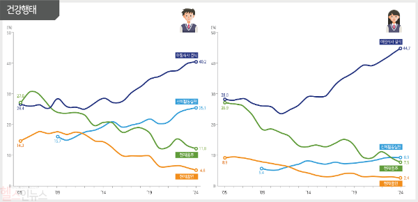 20년간 성별 건강 행태 추이 변화 (질병관리청 제공)