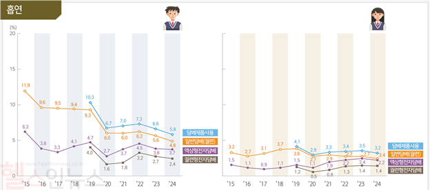 청소년건강행태조사 2024년 주요 결과 '흡연' (질병관리청 제공)