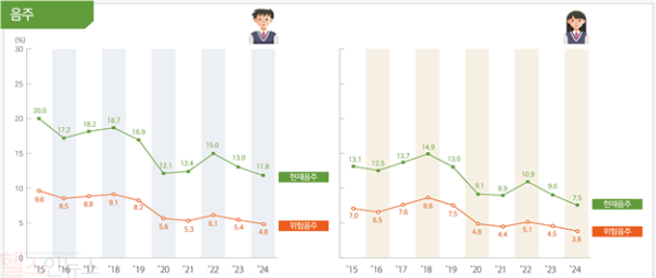 청소년건강행태조사 2024년 주요 결과 '음주' (질병관리청 제공)