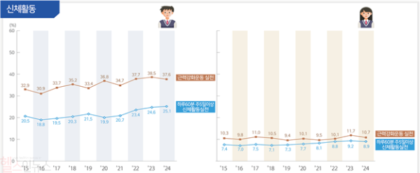 청소년건강행태조사 2024년 주요 결과 '신체활동' (질병관리청 제공)